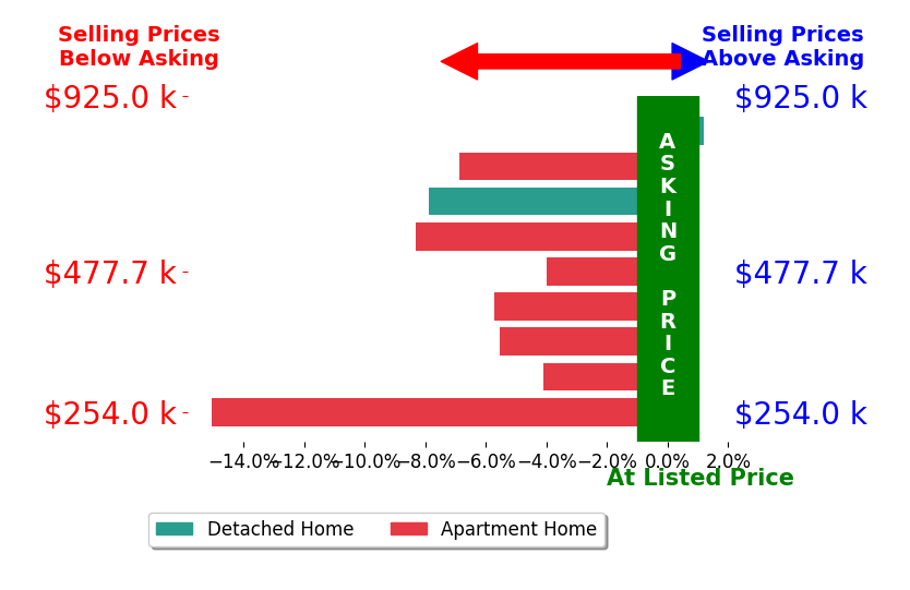 Bar chart comparing asking price vs selling price for Anthony Hartfield