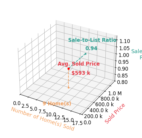 Chart showing sale-to-list price ratio for Anthony Hartfield
