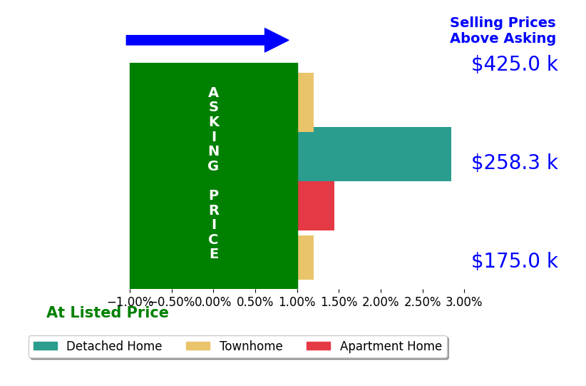 Bar chart comparing asking price vs selling price for Constance Steverson