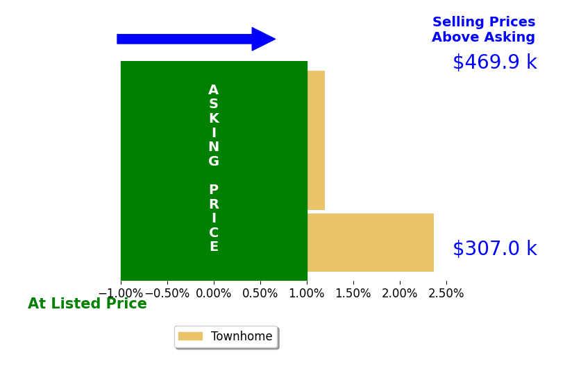 Jon Frederick's sold homes closed 1.2% above asking on average, with 1 homes above, 0 below, and 1 at asking price.