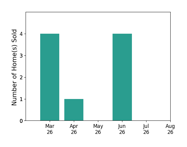 Jean Bowman sold 4 homes in March 2026, 1 home in April 2026, 4 homes in June 2026, for a total of 9 homes.