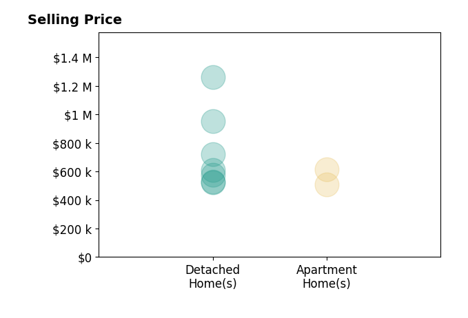 Jean Bowman's sold homes include detached homes from $522K to $1.3M, apartment homes from $510K to $614K.