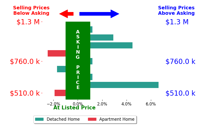 Jean Bowman's sold homes closed 1.1% above asking on average, with 3 homes above, 3 below, and 3 at asking price.