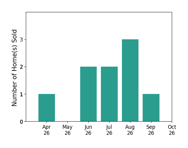 Bar chart of total home sales by Kellie Van Avery over the past 6 months