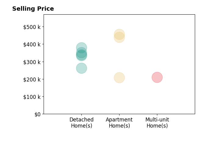 Histogram of home sales price ranges for Kellie Van Avery