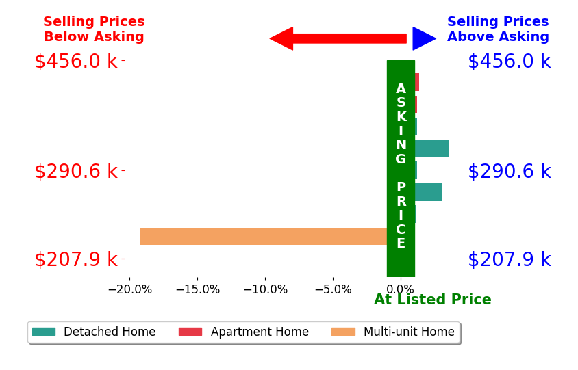 Bar chart comparing asking price vs selling price for Kellie Van Avery