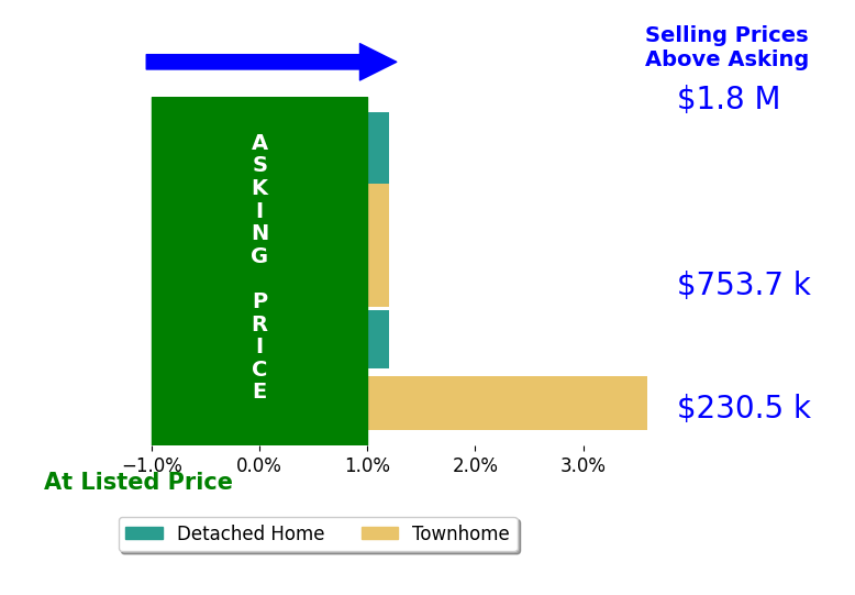 Bar chart comparing asking price vs selling price for Natalia Horev