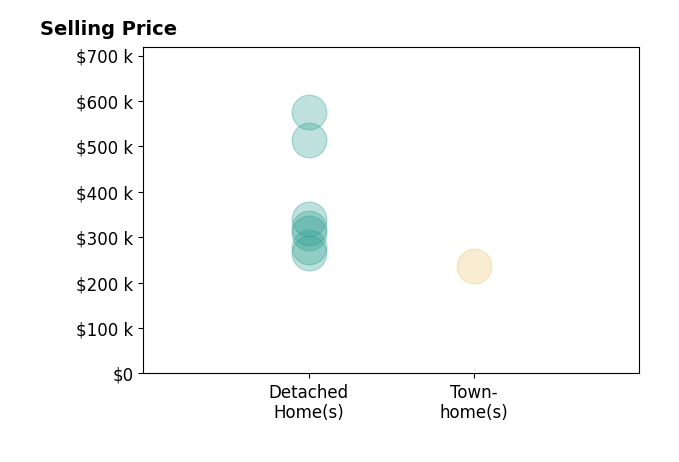 Ronald Rivera's sold homes include detached homes from $265K to $575K, townhomes at $236K.