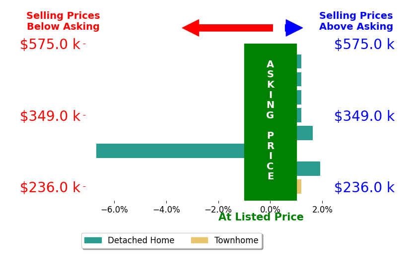 Ronald Rivera's sold homes closed 0.5% below asking on average, with 2 homes above, 1 below, and 5 at asking price.
