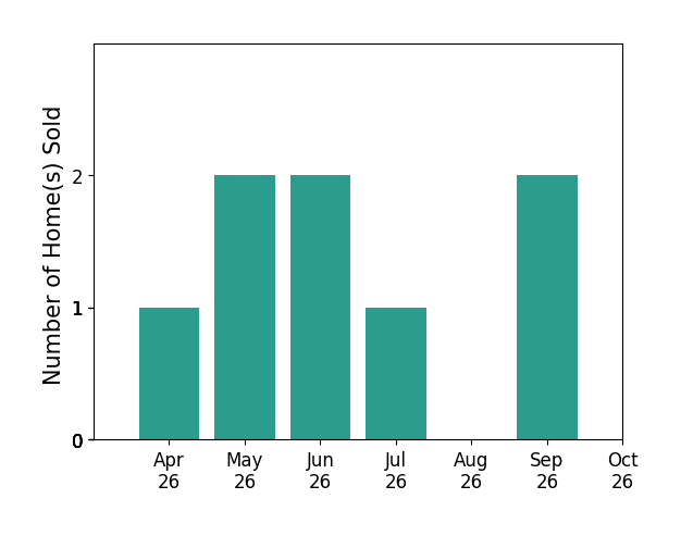 Bar chart of total home sales by Larry Everett over the past 6 months