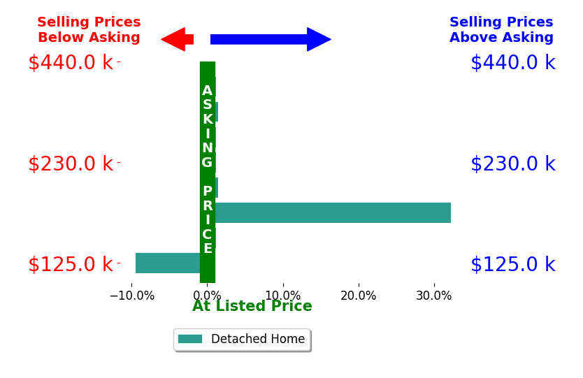 Bar chart comparing asking price vs selling price for Larry Everett