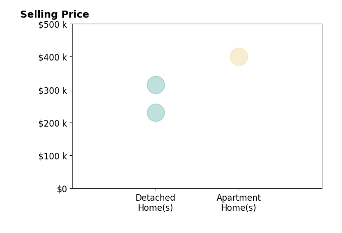 Histogram of home sales price ranges for Jon Duncan
