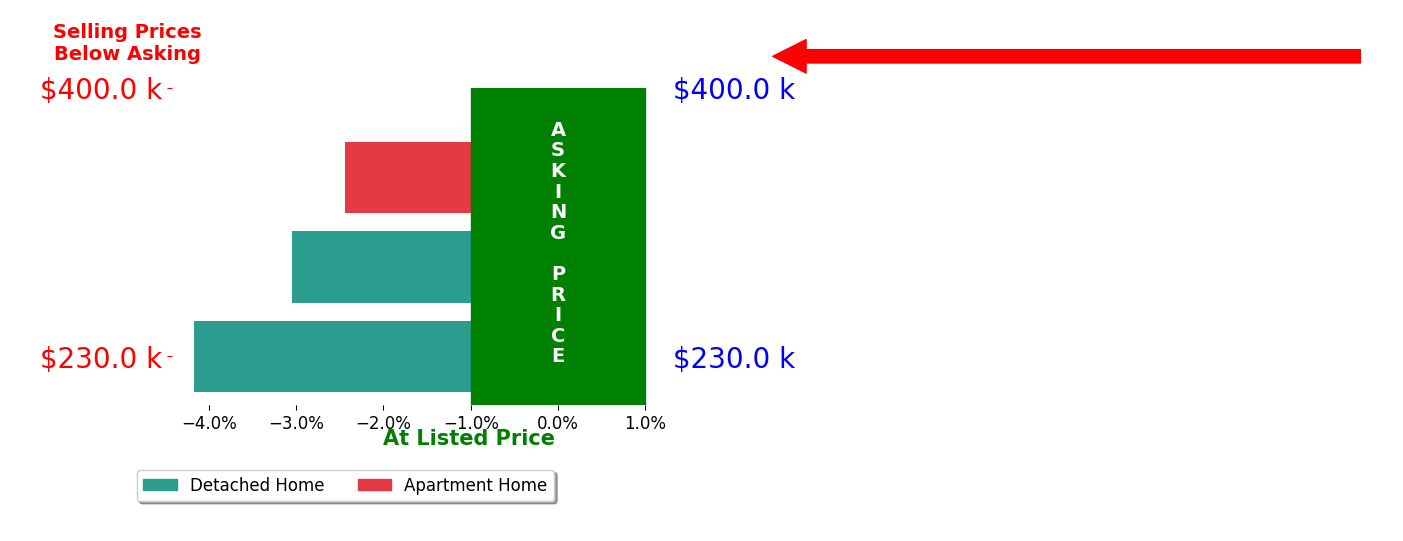 Bar chart comparing asking price vs selling price for Jon Duncan