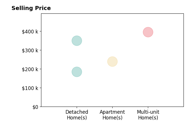 Jonathan Mironchik's sold homes include multi-unit homes at $395K, detached homes from $186K to $350K, apartment homes at $240K.