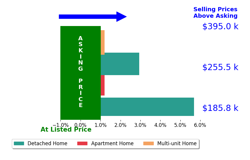 Jonathan Mironchik's sold homes closed 2.3% above asking on average, with 2 homes above, 0 below, and 2 at asking price.