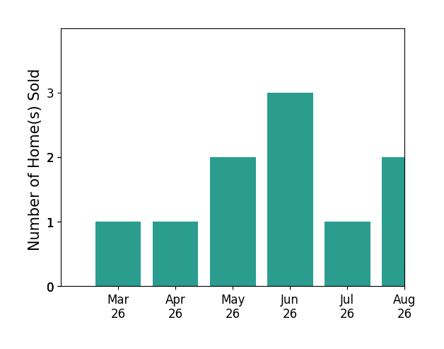 Johnathan Grover sold 1 home in March 2026, 1 home in April 2026, 2 homes in May 2026, 3 homes in June 2026, 1 home in July 2026, 2 homes in August 2026, for a total of 10 homes.