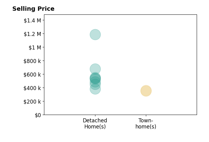 Johnathan Grover's sold homes include detached homes from $385K to $1.2M, townhomes from $350K to $360K.