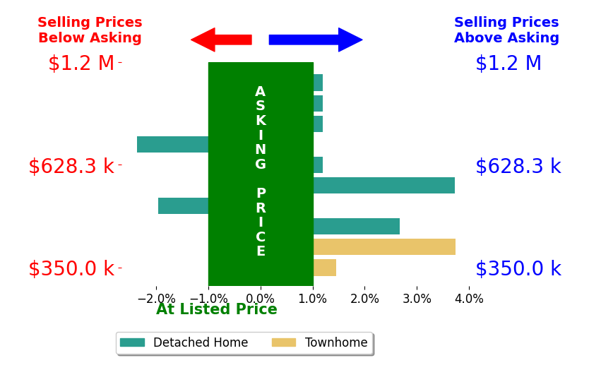 Johnathan Grover's sold homes closed 0.8% above asking on average, with 4 homes above, 2 below, and 4 at asking price.