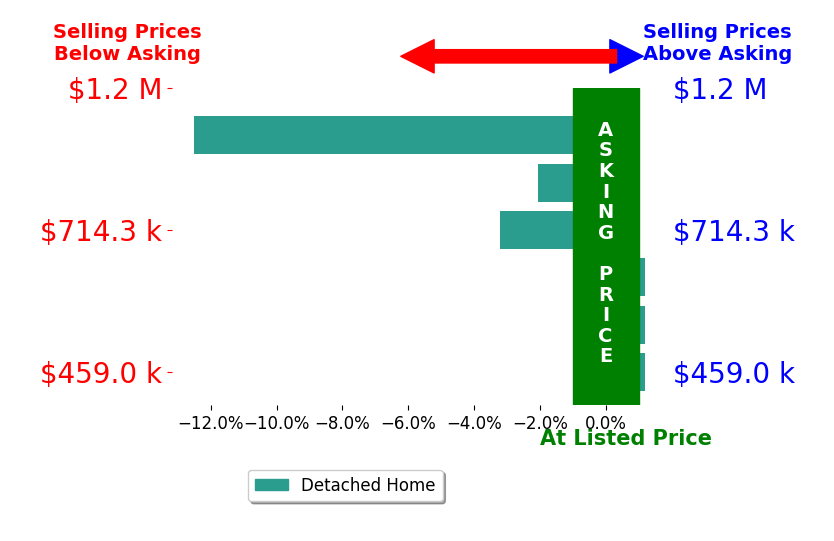 Cheri Mulhare's sold homes closed 3.0% below asking on average, with 0 homes above, 3 below, and 3 at asking price.
