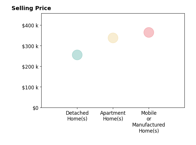 William Mallory's sold homes include mobile or manufactured homes at $365K, detached homes at $255K, apartment homes at $338K.
