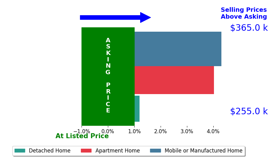 William Mallory's sold homes closed 2.8% above asking on average, with 2 homes above, 0 below, and 1 at asking price.