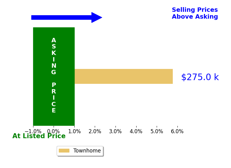 Jessica Burnette's sold homes closed 5.8% above asking on average, with 1 homes above, 0 below, and 0 at asking price.