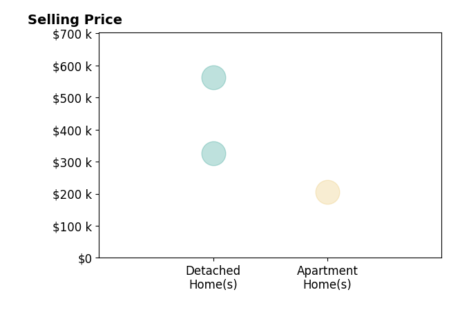 Jeremy Stansbury's sold homes include detached homes from $325K to $562K, apartment homes at $206K.