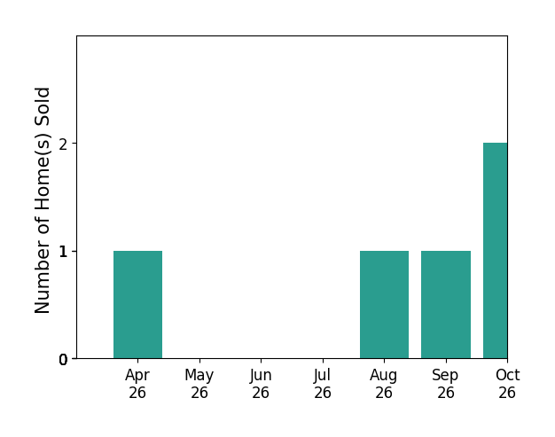 Bar chart of total home sales by Jodi Linney over the past 6 months