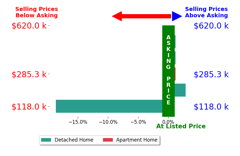 Bar chart comparing asking price vs selling price for Jodi Linney