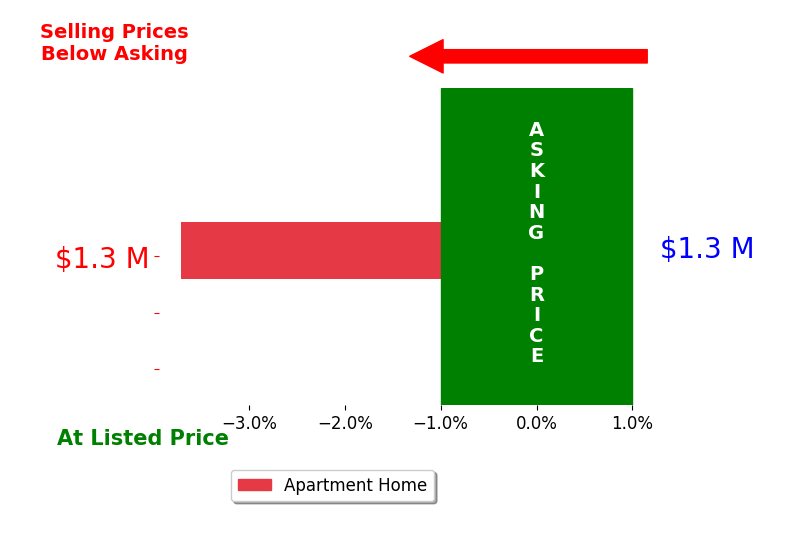 Steve Hadder's sold homes closed 3.7% below asking on average, with 0 homes above, 1 below, and 0 at asking price.