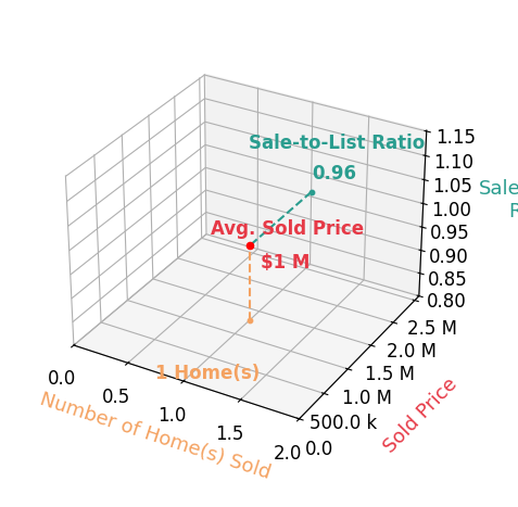 Steve Hadder sold 1 homes with an average sold price of $1.3M and an average sale-to-list ratio of 96.3%.