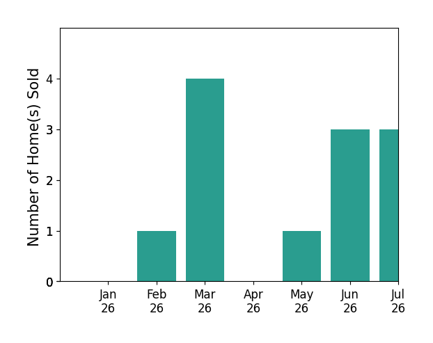 Bar chart of total home sales by Lin Miller over the past 12 months