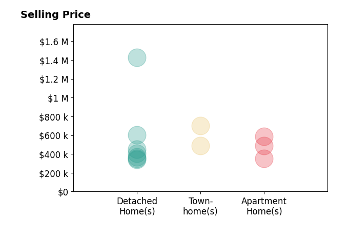 Histogram of home sales price ranges for Lin Miller