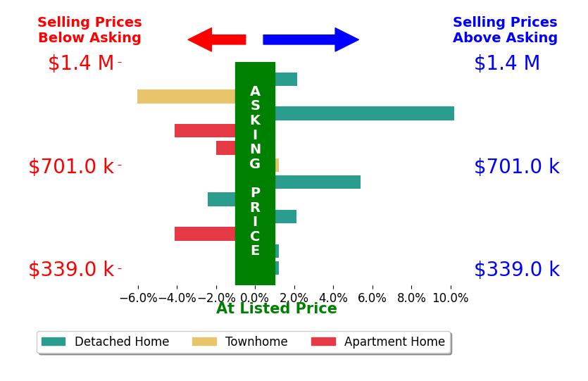Bar chart comparing asking price vs selling price for Lin Miller