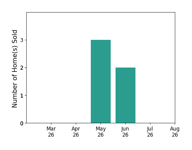 Kevin Odea sold 3 homes in May 2026, 2 homes in June 2026, for a total of 5 homes.