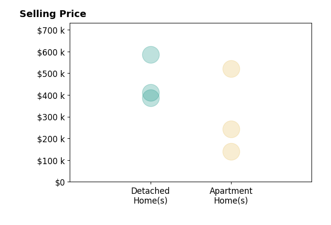 Kevin Odea's sold homes include apartment homes from $140K to $520K, detached homes from $410K to $585K.