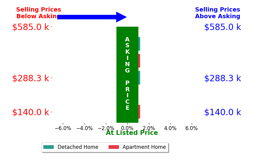Kevin Odea's sold homes closed 0.2% below asking on average, with 0 homes above, 1 below, and 4 at asking price.