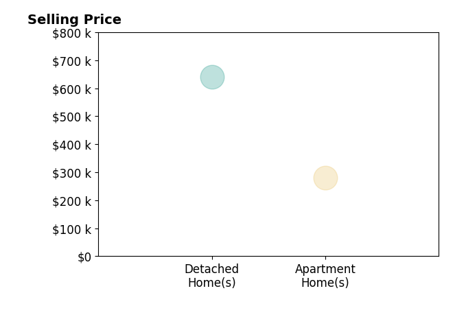 Histogram of home sales price ranges for Kevin Warren