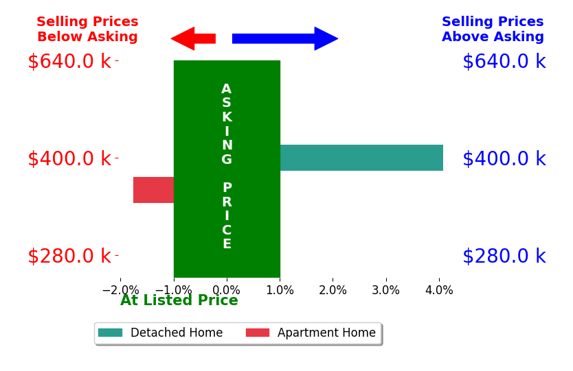 Bar chart comparing asking price vs selling price for Kevin Warren