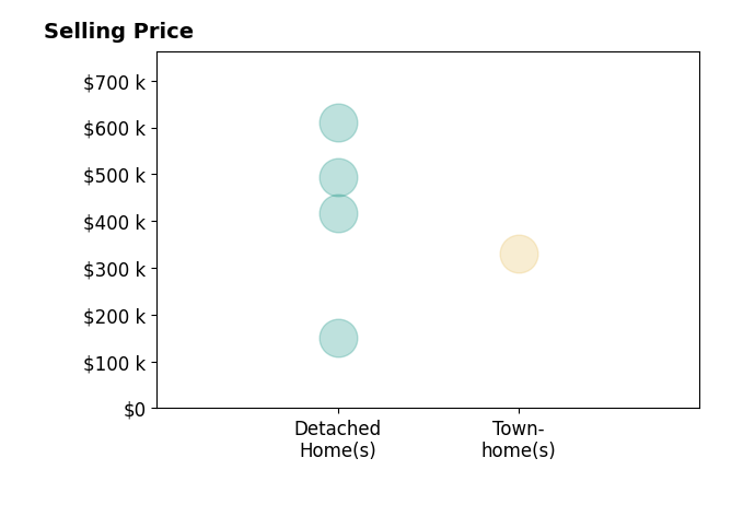 Histogram of home sales price ranges for Julie Hassell
