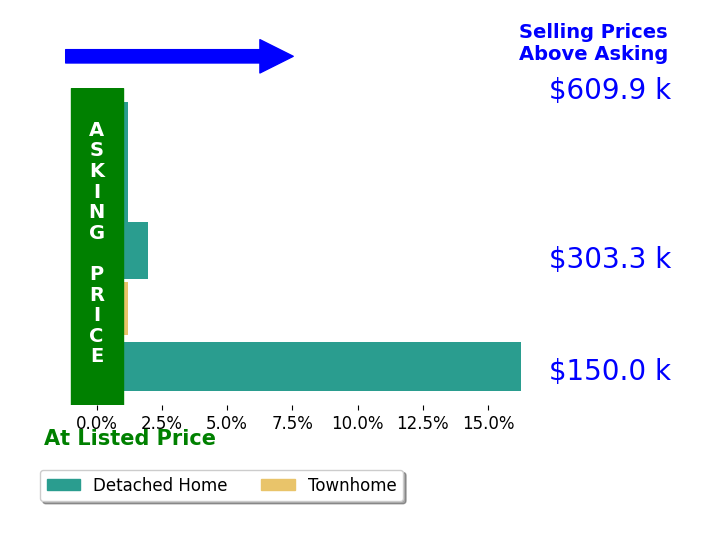 Bar chart comparing asking price vs selling price for Julie Hassell