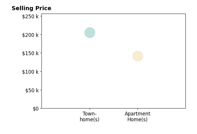 Shannon Gross's sold homes include apartment homes at $142K, townhomes at $205K.