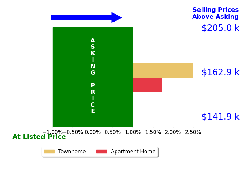 Shannon Gross's sold homes closed 2.1% above asking on average, with 2 homes above, 0 below, and 0 at asking price.