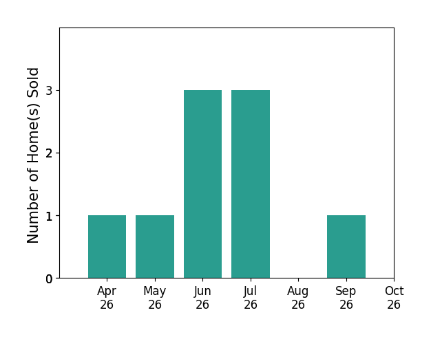Bar chart of total home sales by Tara Davis over the past 6 months