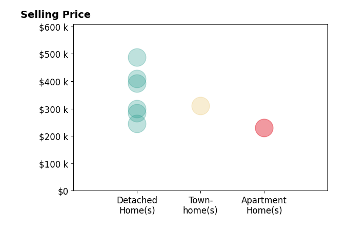 Histogram of home sales price ranges for Tara Davis