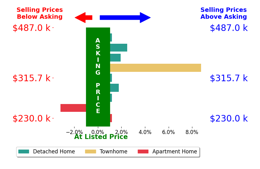 Bar chart comparing asking price vs selling price for Tara Davis