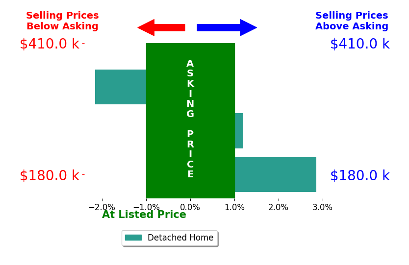 Ryan Leger's sold homes closed 0.3% above asking on average, with 1 homes above, 1 below, and 1 at asking price.