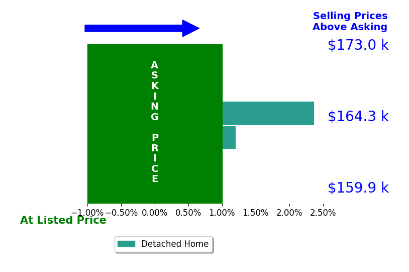 Jeremy Layne's sold homes closed 1.2% above asking on average, with 1 homes above, 0 below, and 1 at asking price.
