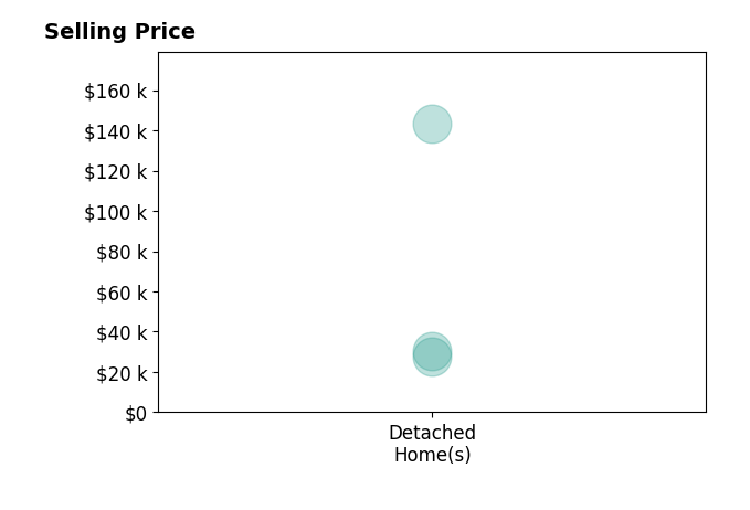 April Lane's sold homes include detached homes from $28K to $143K.