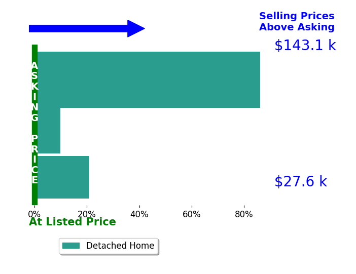 April Lane's sold homes closed 39.0% above asking on average, with 3 homes above, 0 below, and 0 at asking price.